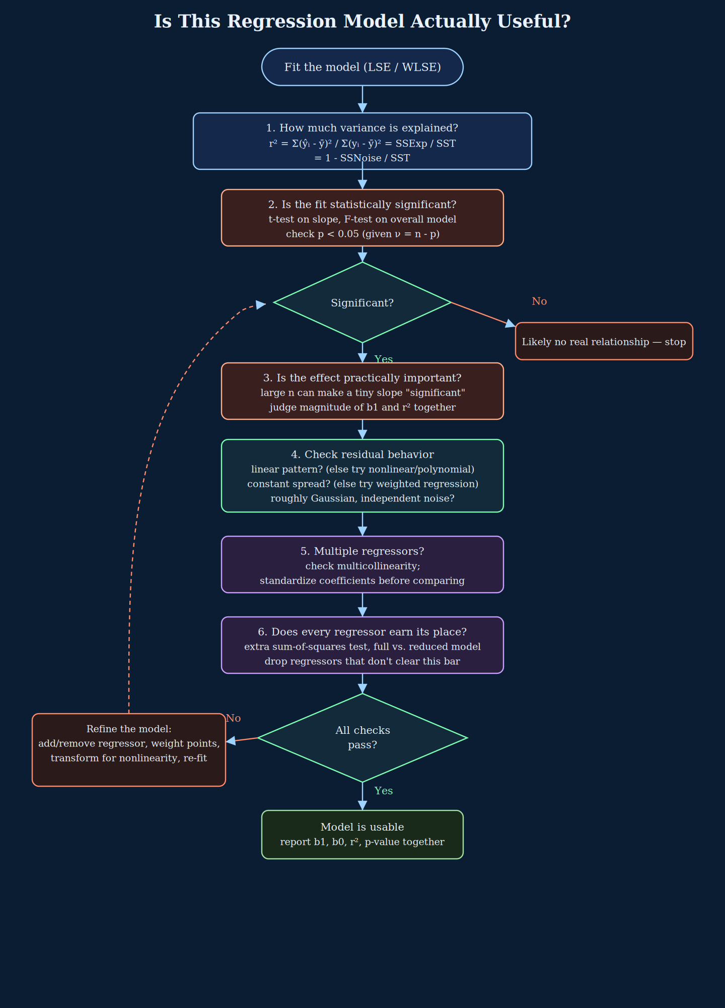 Flow chart for assessing whether a fitted regression model is useful