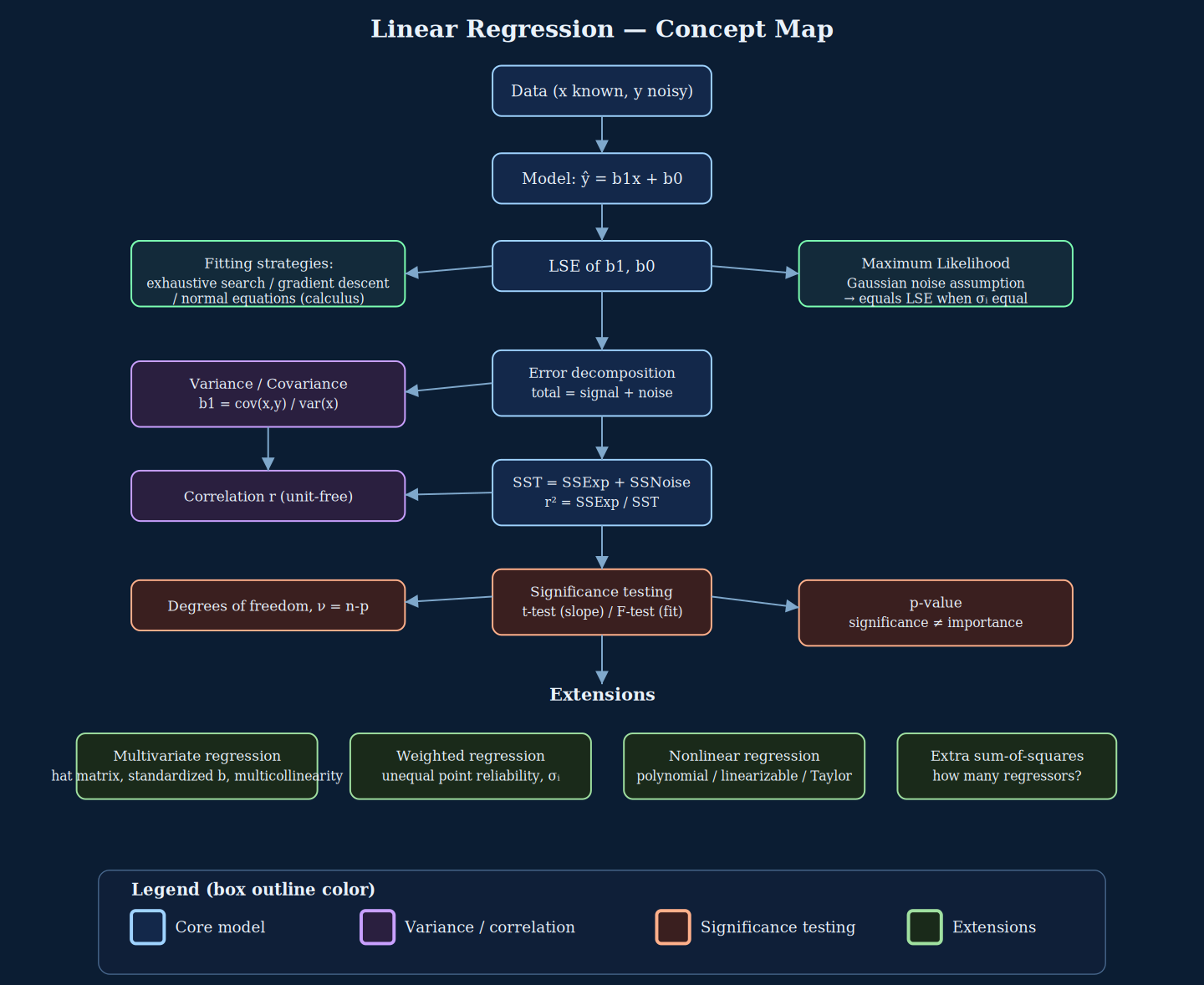 Concept map connecting all major ideas in linear regression