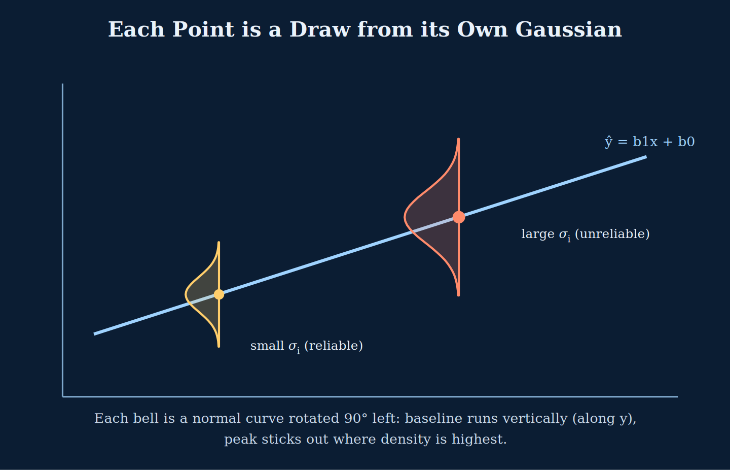 Each data point as a draw from its own Gaussian distribution around the line