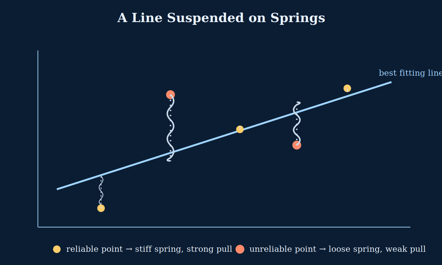 A line suspended on springs, pulled by data points
