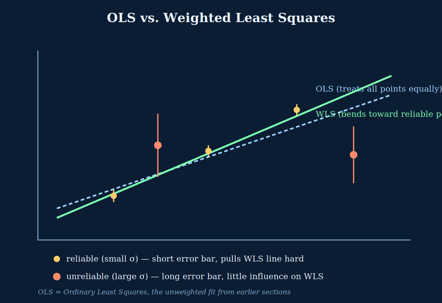 Comparison of OLS versus weighted least squares fitting