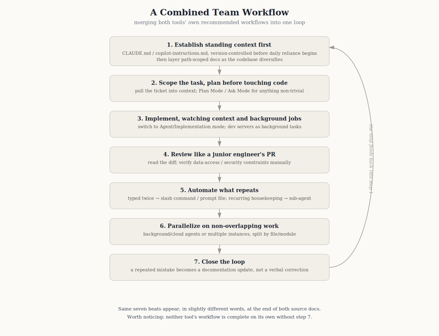 Flowchart of a combined team workflow synthesizing both tools' recommended corporate workflows into one loop