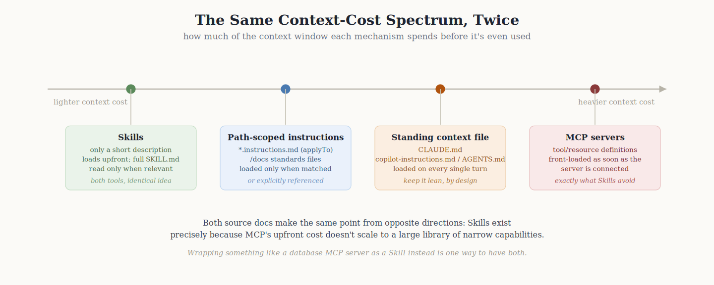 Diagram showing the shared context-loading spectrum from Skills through path-scoped instructions to always-on project files to MCP
