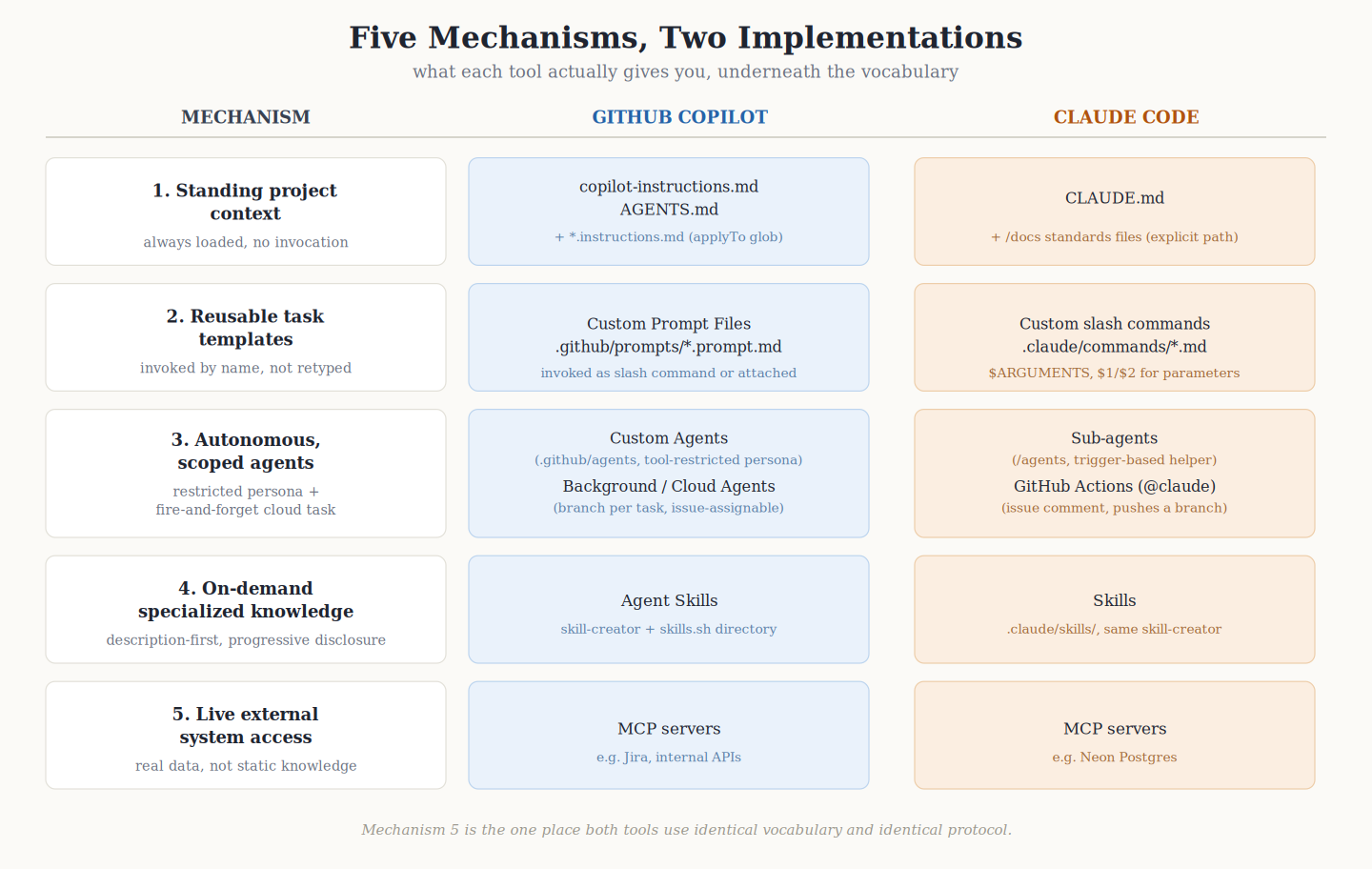 Table mapping five underlying mechanisms to their GitHub Copilot and Claude Code implementations