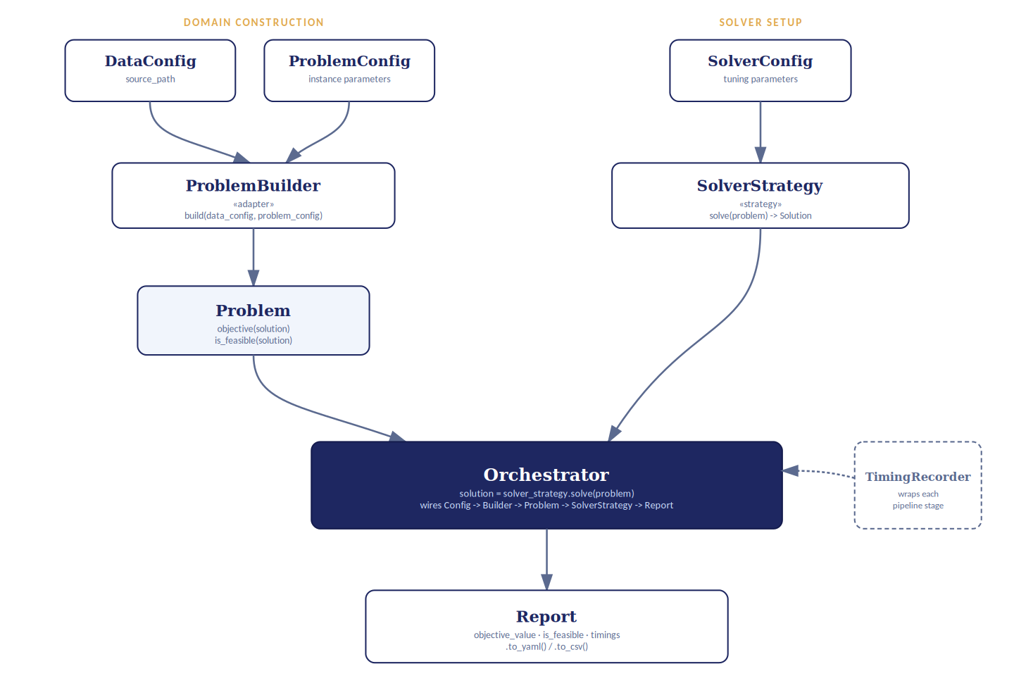 Five-layer pipeline: DataConfig and ProblemConfig feed a ProblemBuilder that produces a Problem; SolverConfig feeds a SolverStrategy; Problem and SolverStrategy both feed the Orchestrator, which produces a Report, with a TimingRecorder wrapping each stage