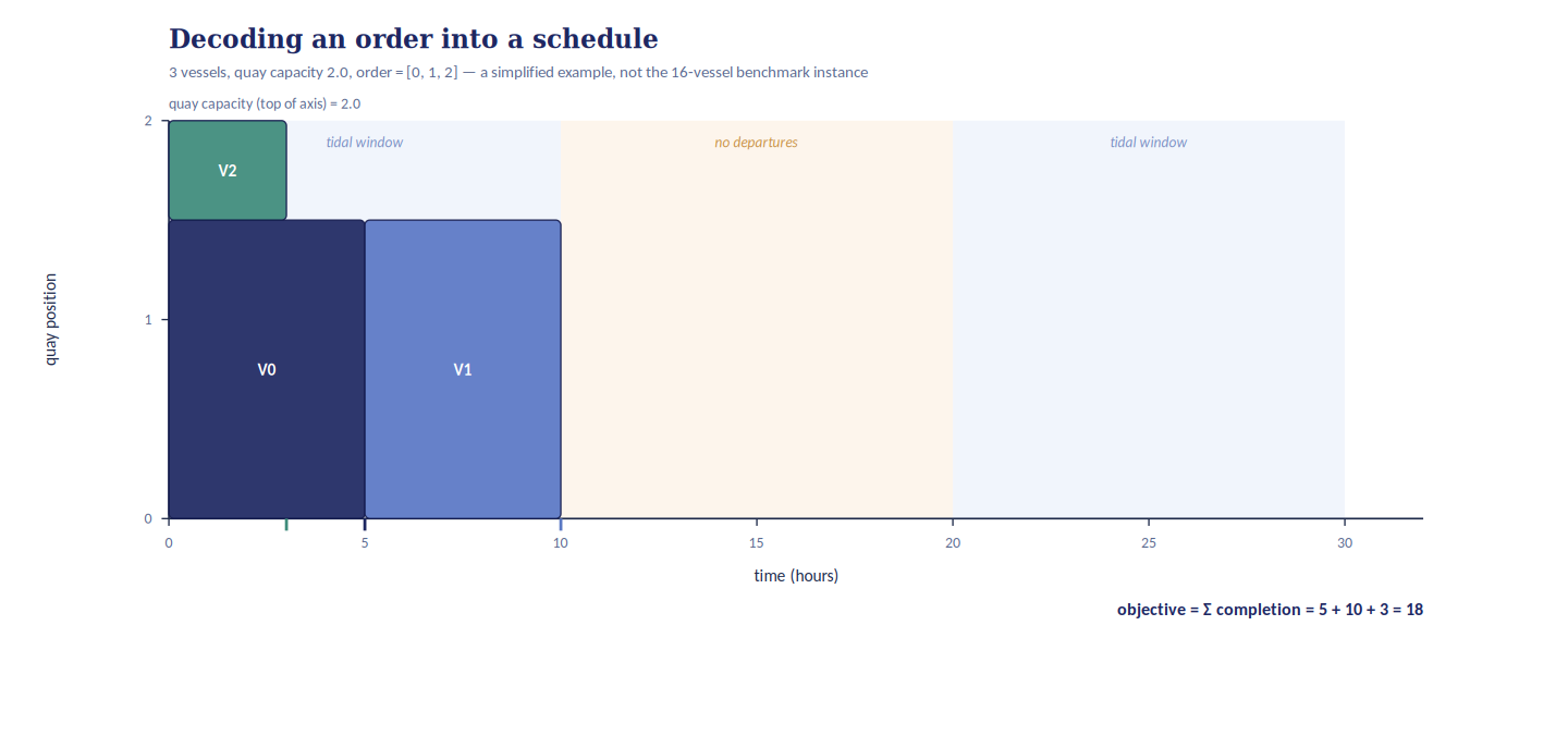 Gantt-style chart showing three vessels scheduled on a quay of capacity 2.0, with two vessels sharing the quay concurrently from time 0 to 3, and a third vessel's completion snapped forward to the boundary of a tidal window at time 10