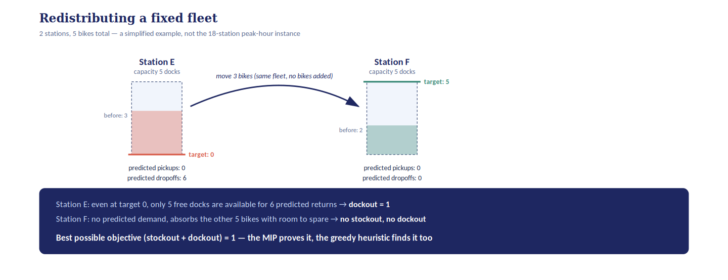 Diagram of two Citi Bike stations, Station E starting with 3 bikes and Station F starting with 2, showing bikes moved from E to F so that E's target is 0 and F's target is 5, with a callout explaining that Station E still ends up with a dockout of 1 because its capacity of 5 docks can't cover 6 predicted returns
