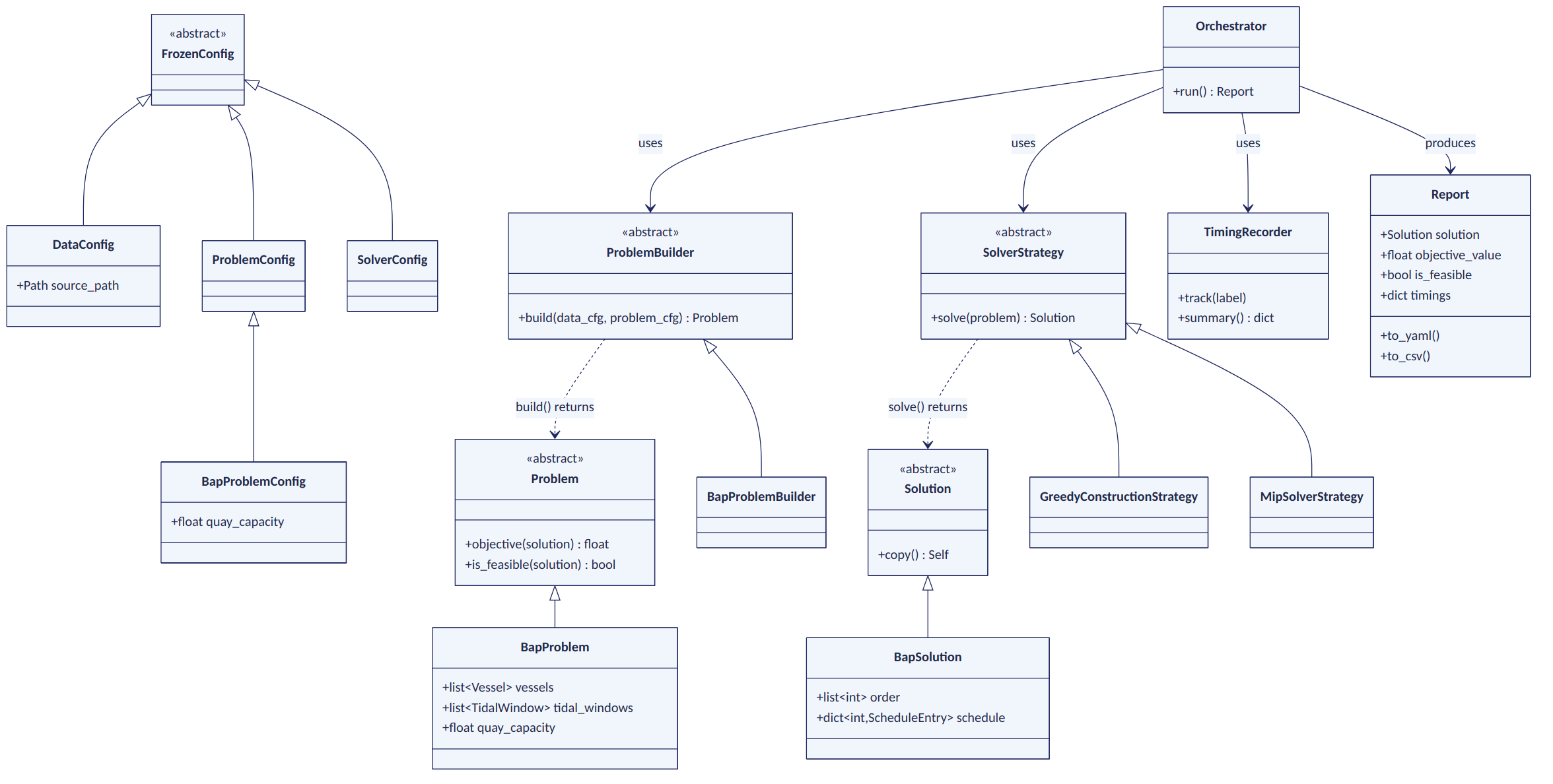 UML class diagram: FrozenConfig with DataConfig, ProblemConfig, and SolverConfig subclasses; Problem, Solution, ProblemBuilder, and SolverStrategy as abstract classes with build() and solve() dependency arrows to Problem and Solution; Orchestrator using ProblemBuilder, SolverStrategy, and TimingRecorder to produce a Report; and BapProblemConfig, BapProblem, BapProblemBuilder, BapSolution, GreedyConstructionStrategy, and MipSolverStrategy as concrete BAP subclasses inheriting from their respective abstract classes